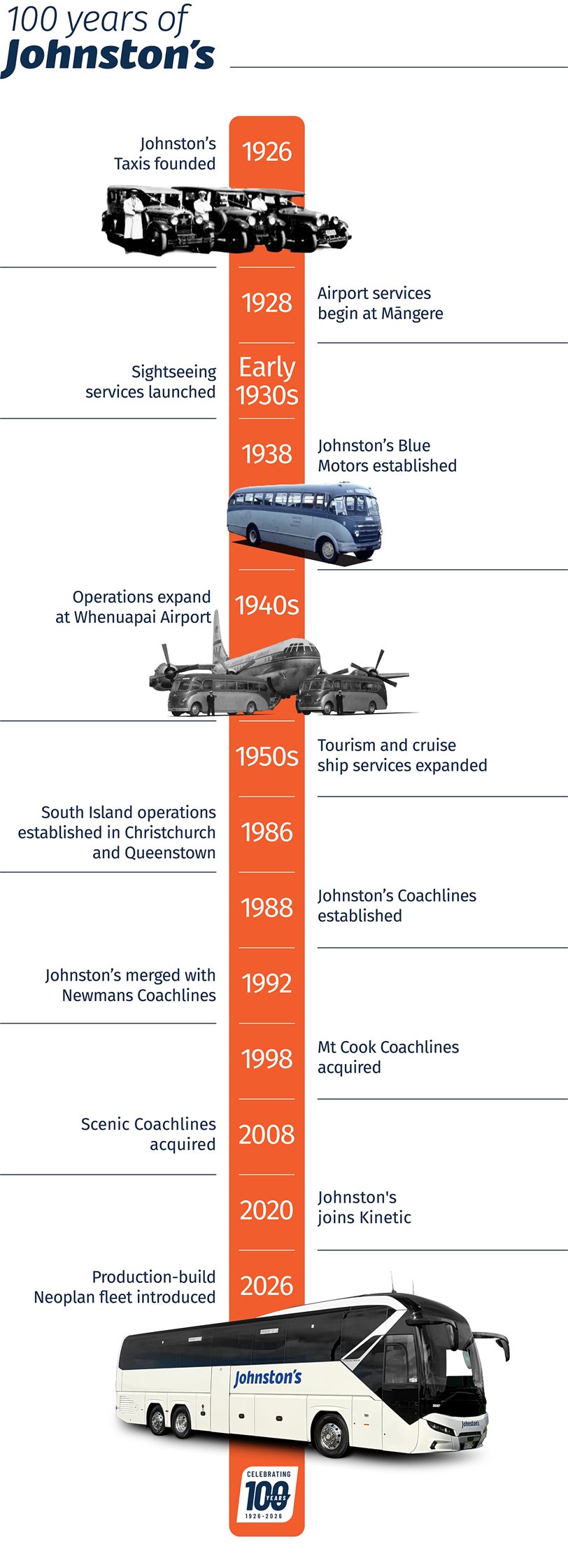100 year timeline 100 year timeline